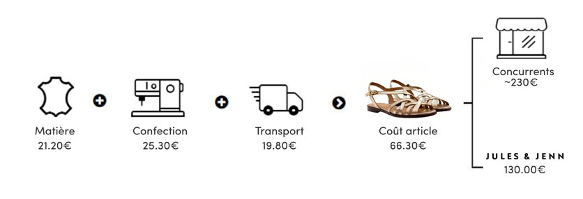 Sandales plates brides cuir doré
