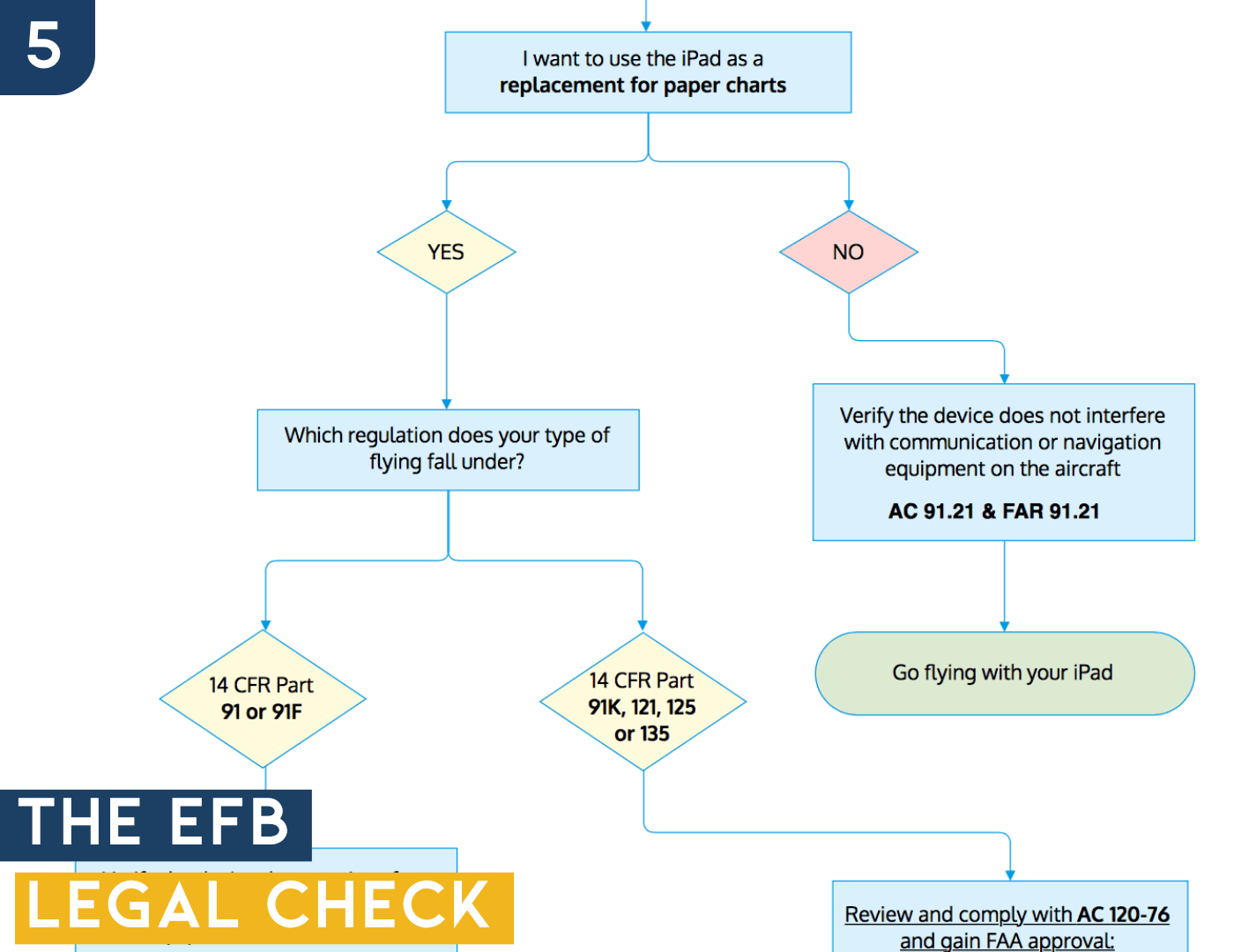 Electronic Flight Bag Legal Briefing for Pilots—2026 Edition