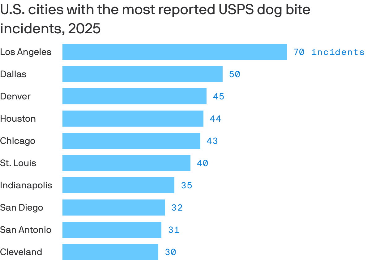 A bar chart shows U.S. cities with the most reported USPS dog bite incidents in 2025. Los Angeles leads with 70 incidents, followed by Dallas with 50 and Denver with 45. Cleveland and Kansas City round out the list at 30 incidents each.