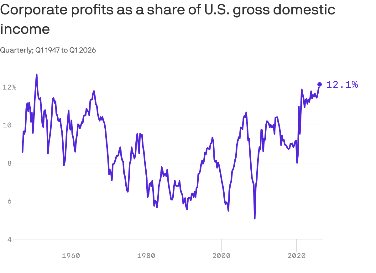 A line chart that tracks corporate profits as a share of U.S. gross domestic income quarterly from Q1 1947 to Q1 2026. The share ranges from a low of 5.08% in Q4 2008 to a high of 12.65% in Q4 1950. It rises to 12.13% in Q1 2026.