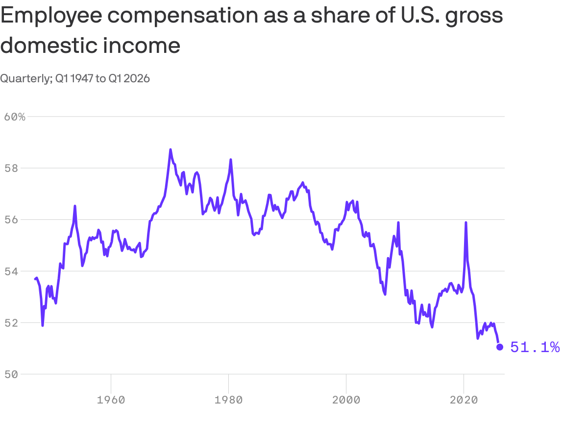 A line chart that shows employee compensation as a share of U.S. gross domestic income quarterly from Q1 1947 to Q1 2026. The share ranges from 51.05% in Q1 2026 to 58.72% in Q1 1970. It generally rose into 1970, then drifted lower, with a brief spike to 55.89% in Q2 2020.
