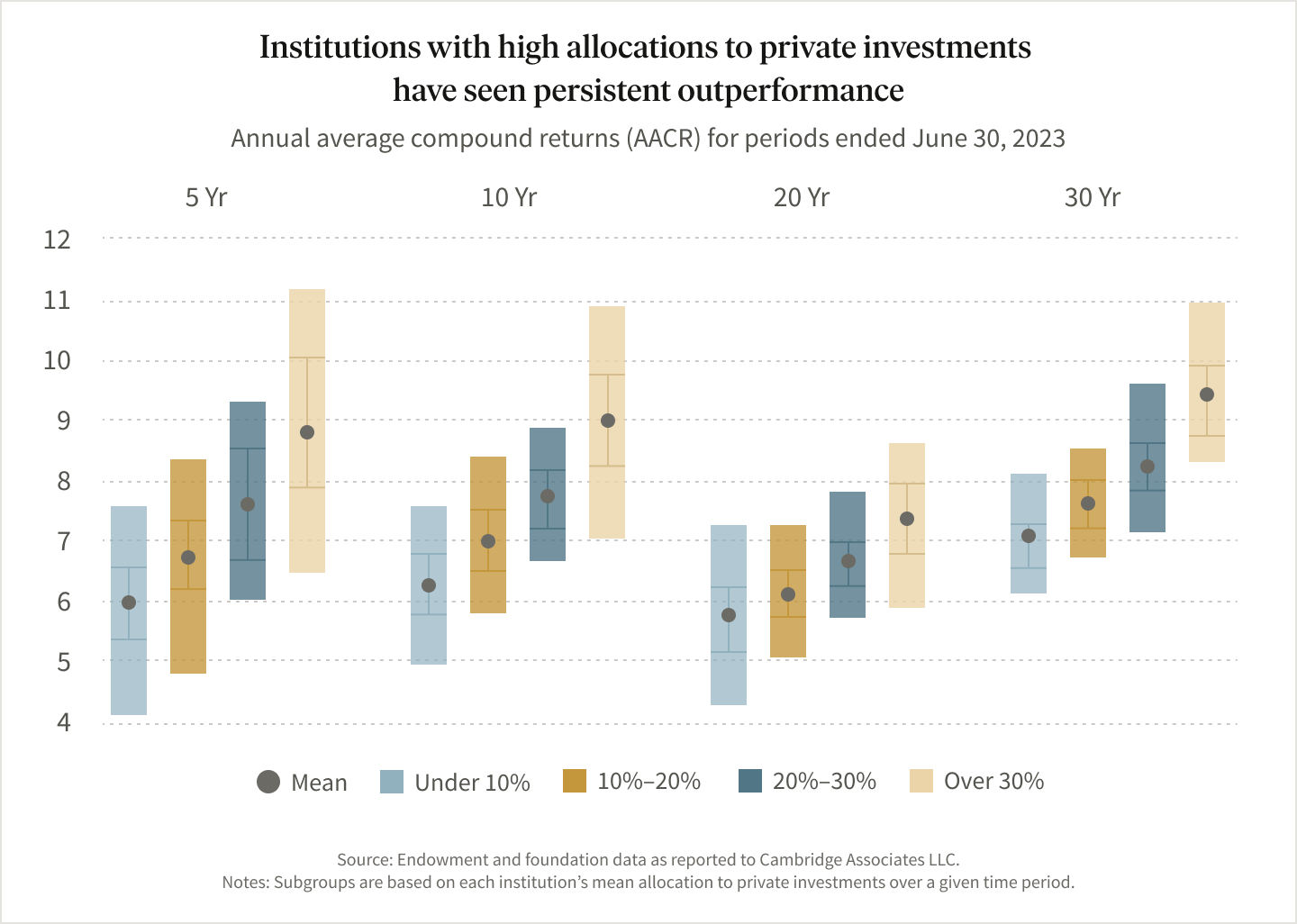 Institutions with high allocations to private investments with persisten outperformance graph