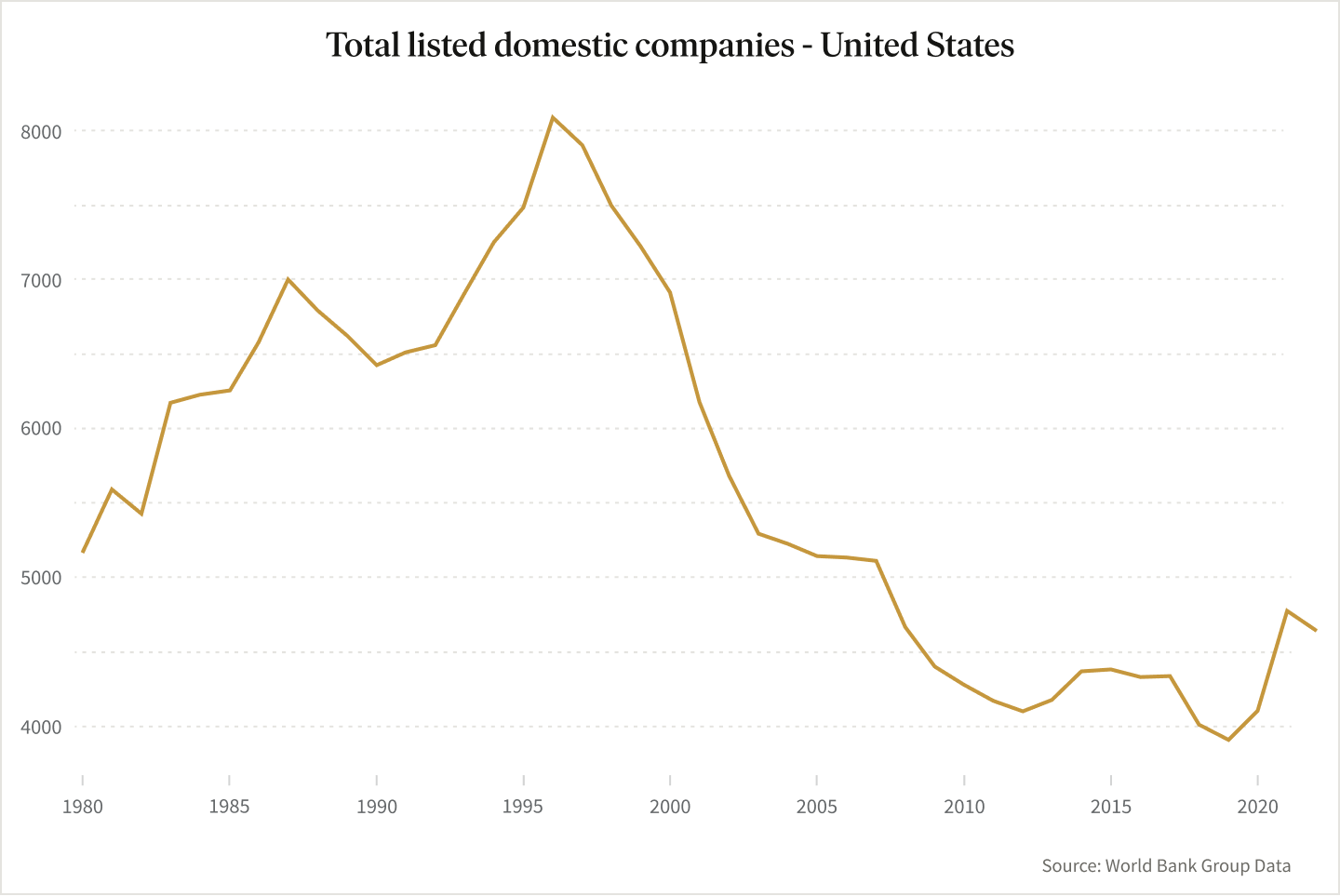 Total listed domestic companies in US graph