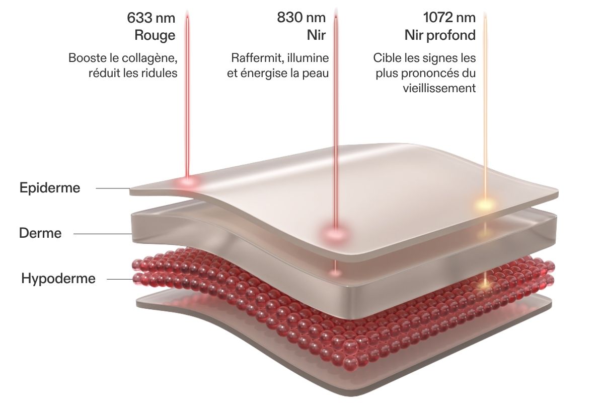Masque LED anti-âge rouge, infrarouge et proche infrarouge profond certifié CE.