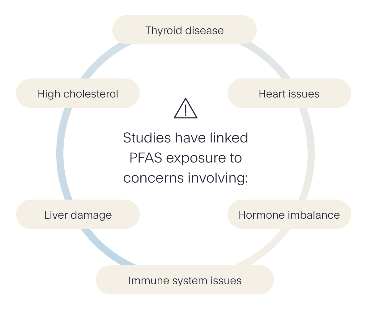 Studies have linked PFAS exposure to concerns