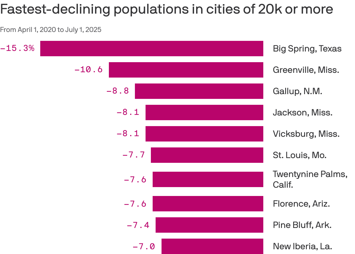A bar chart that ranks the fastest-declining cities with populations of 20,000 or more from April 1, 2020, to July 1, 2025. Big Spring, Texas, fell 15.3%, the steepest drop. New Iberia, La., declined 7%, the smallest drop among the 10 cities. Mississippi has three cities listed.