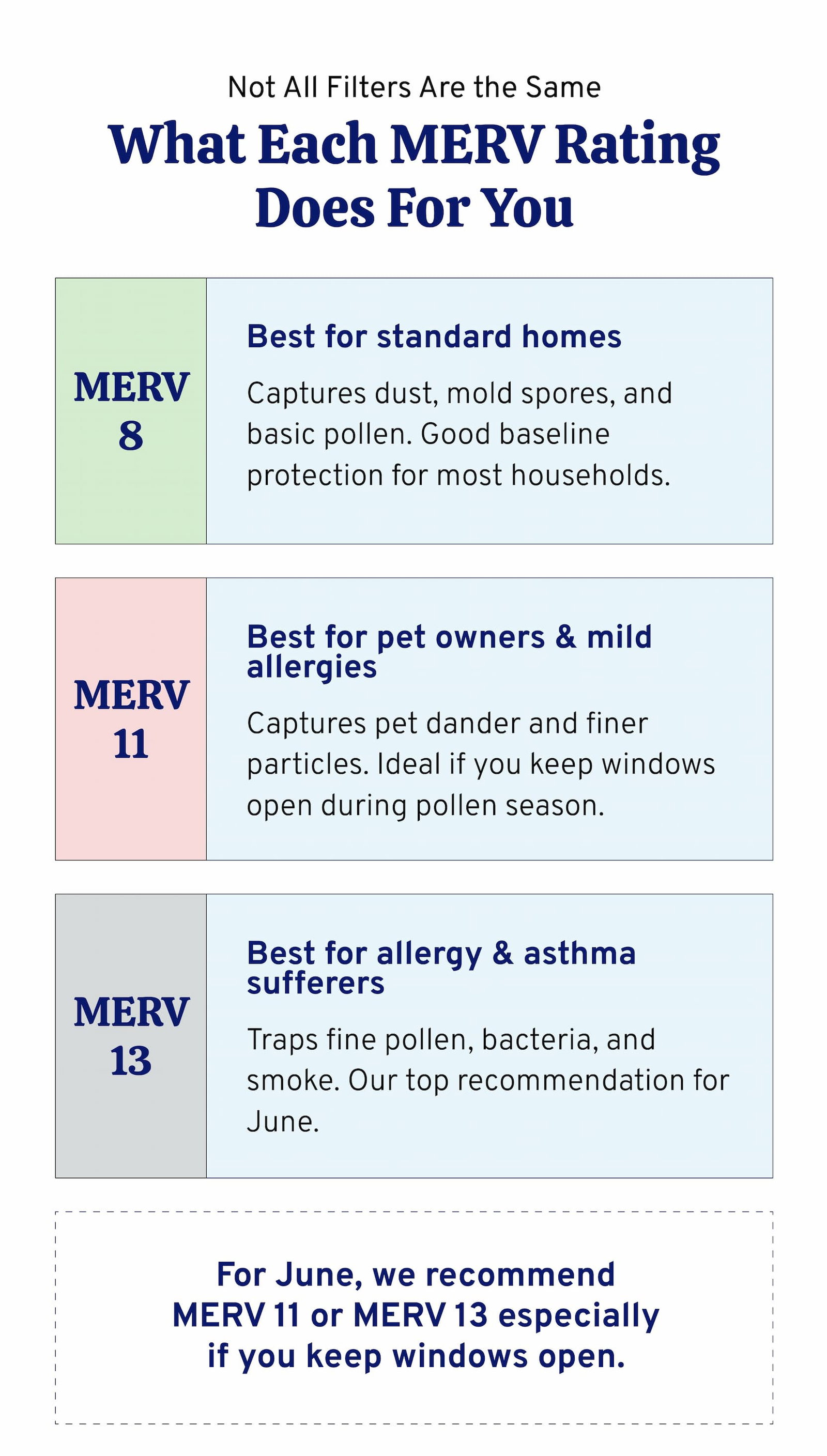 Not all filters are the same. Find out what each MERV rating does for you.