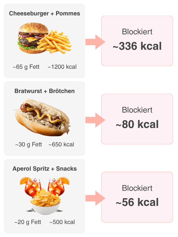 Wie viele Kalorien kannst du mit dem ToxBurn Drink blockieren