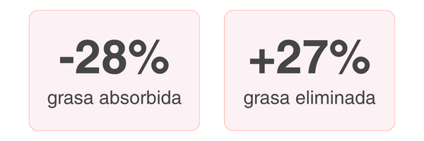 ToxBurn Drink reduce la absorción de grasas en un 28% y la eliminación de grasas en un 27%