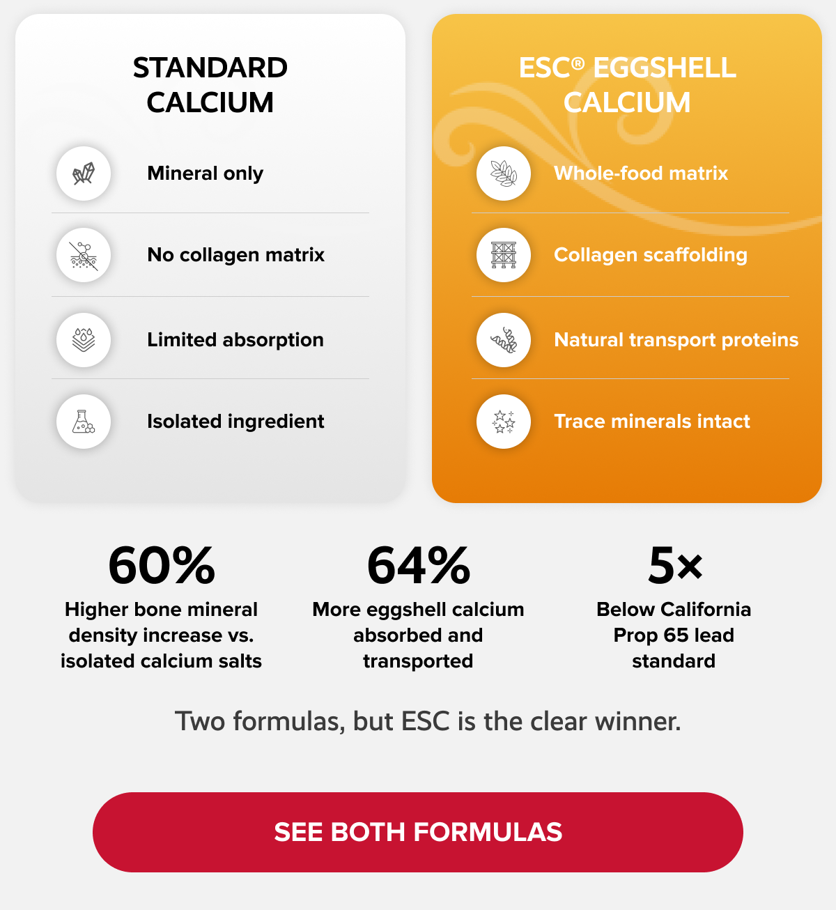 ESC® EGGSHELL CALCIUM | Whole-food matrix | Collagen scaffolding | Natural transport proteins | Trace minerals intact | Two formulas, but ESC is the clear winner. | SEE BOTH FORMULAS