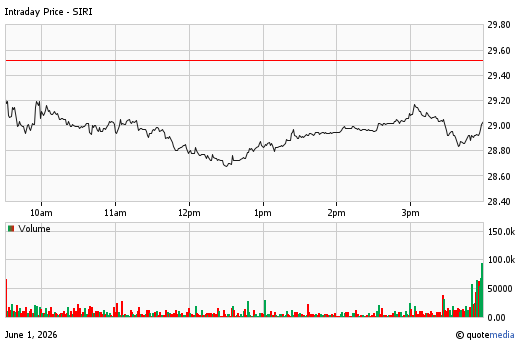 A stock chart for SIRI at 6/01/2026  4:00 PM. The chart opens at 29.17 and closes at 29.04. A volume chart is display below with a volume of 4.16m.