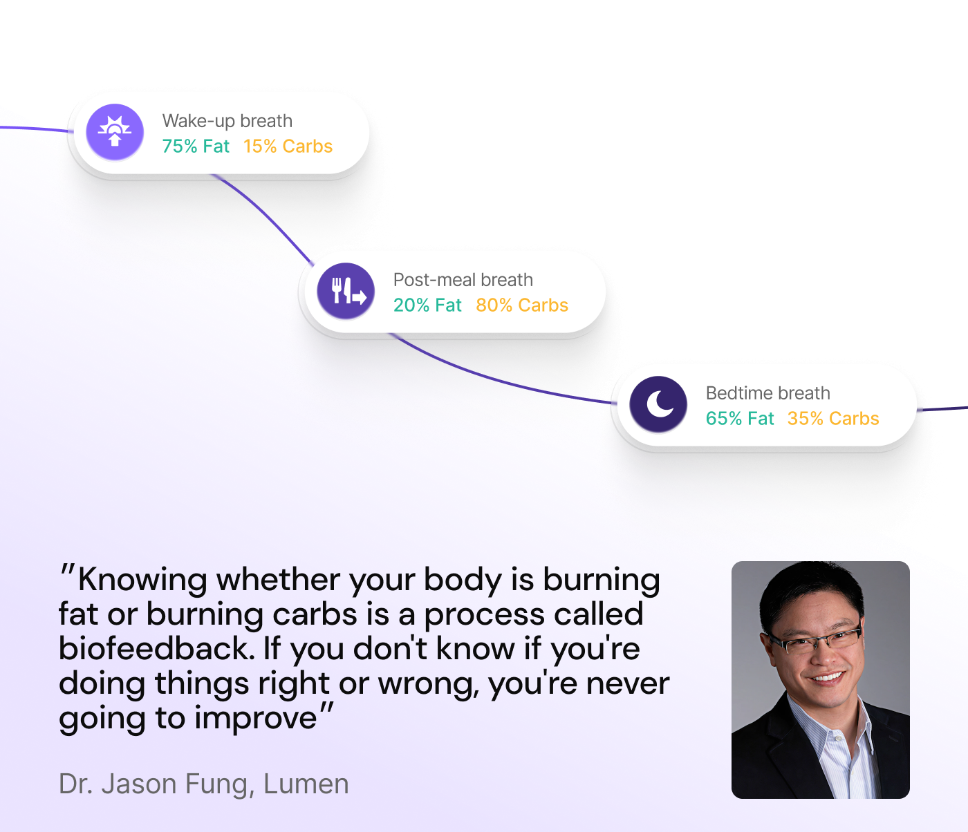 Three Lumen breath readings showing fat and carb percentages throughout the day. Quote from Dr. Jason Fung: Knowing whether your body is burning fat or burning carbs is a process called biofeedback.