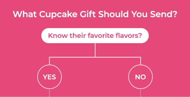 What birthday gift should you send?