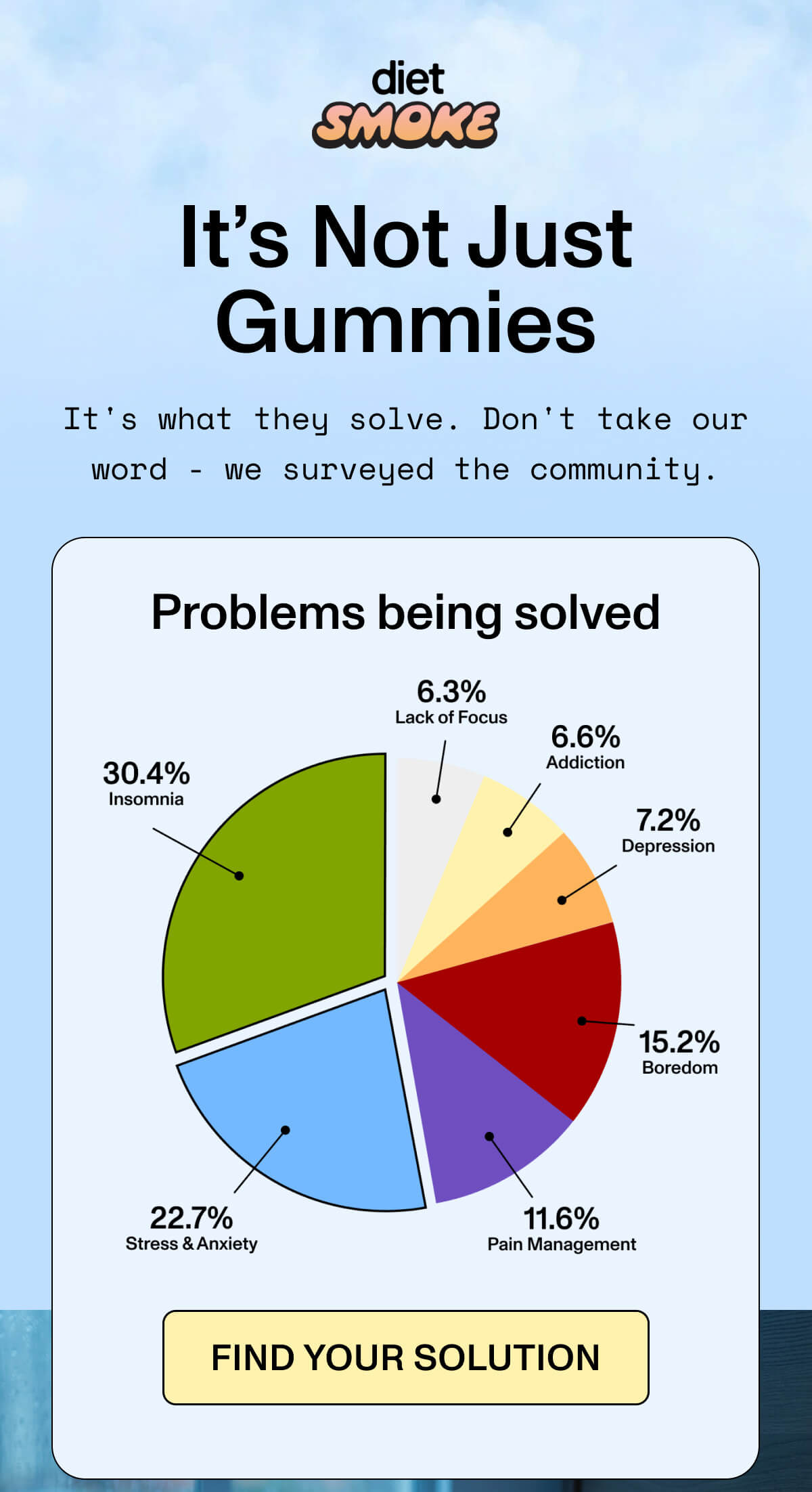 It’s Not Just Gummies  It's what they solve. Don't take our word – we  surveyed the community. >> FIND YOUR SOLUTION <<