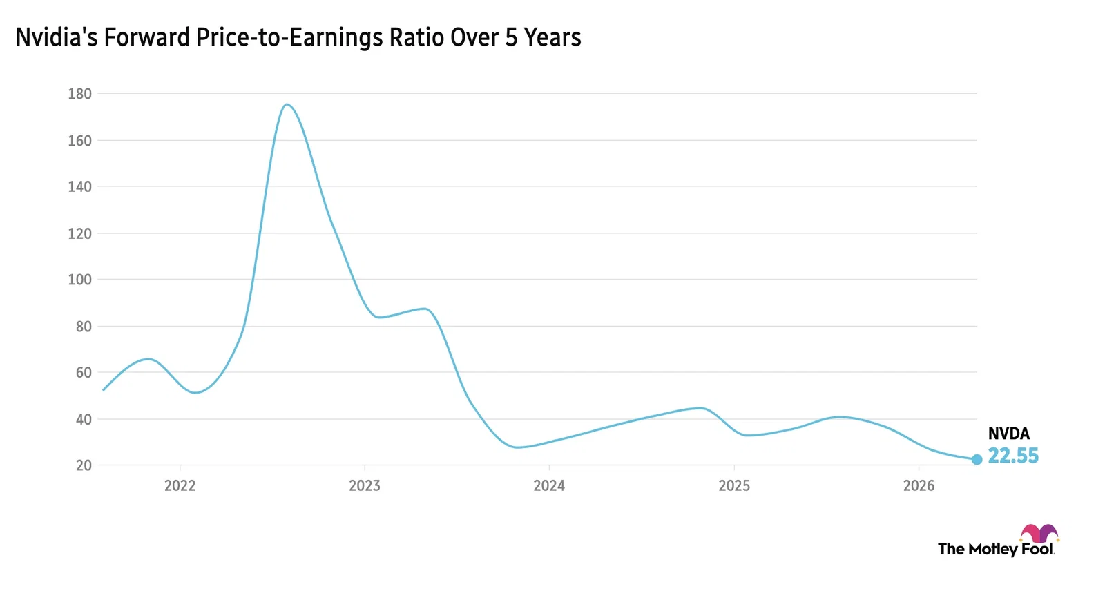 Image shows chart of Nvidia's forward price-to-earnings ratio over 5 years
