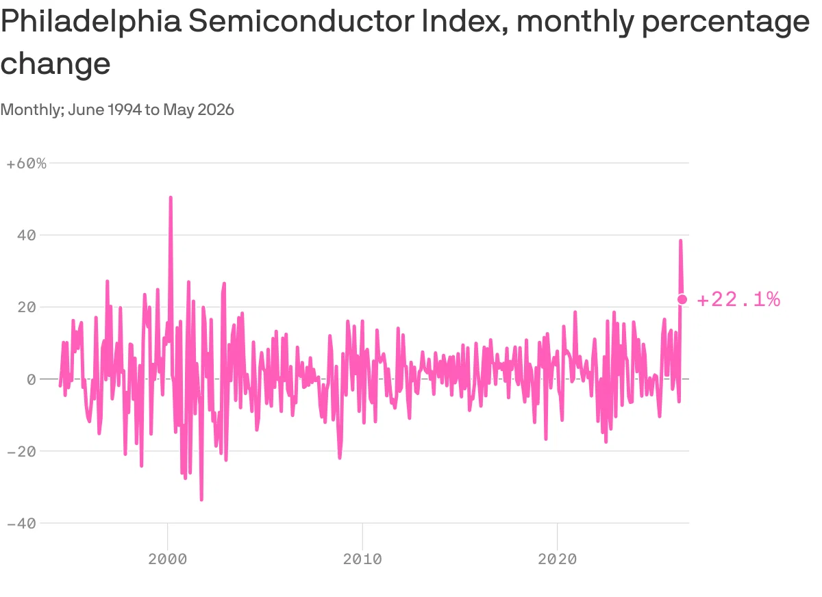 A line chart that shows monthly percentage changes in the Philadelphia Semiconductor Index from June 1994 to May 2026. Returns range from minus 33.6% in September 2001 to 50.4% in February 2000. Recent gains accelerated, reaching 38.4% in April 2026 and 22.1% in May 2026.