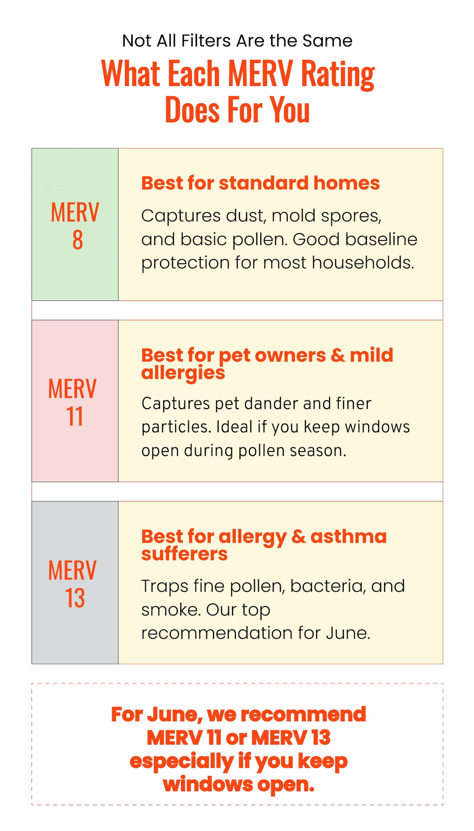 Not all filters are the same. Find what MERV rating does for you.