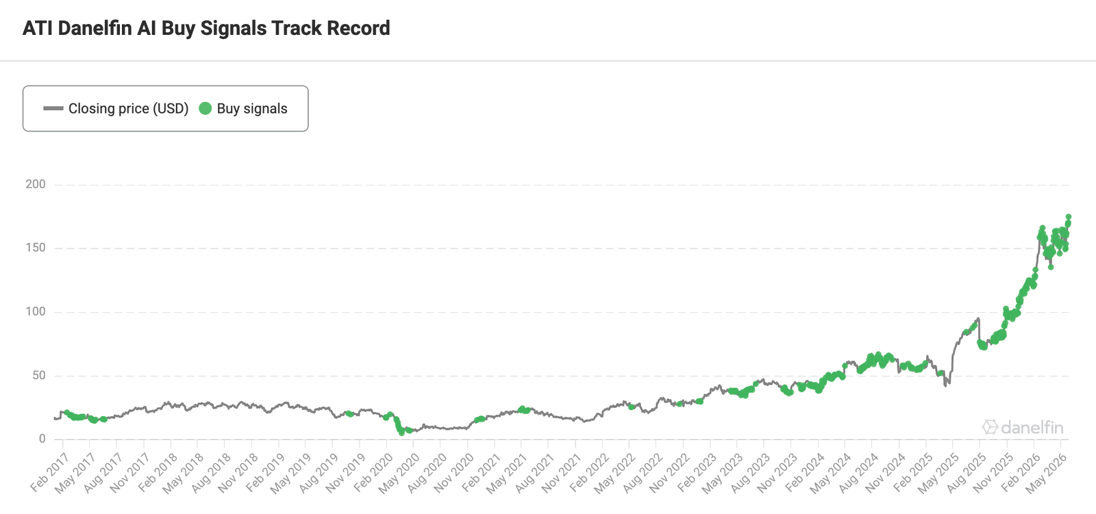 ATI (ATI Inc) stock Danelfin Past Buy Signals