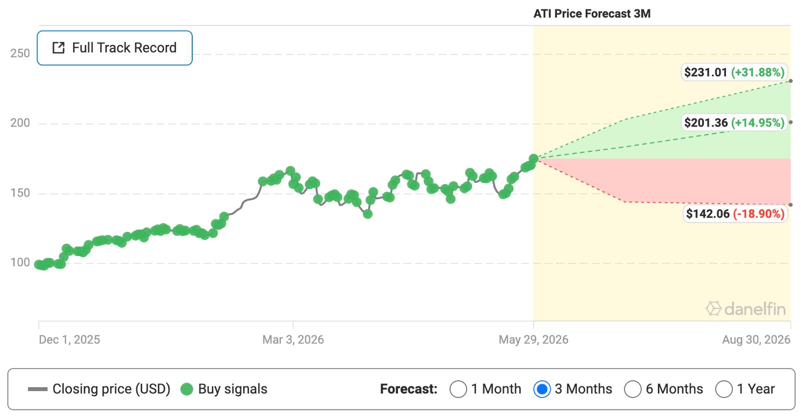 ATI (ATI Inc) stock Danelfin forecast