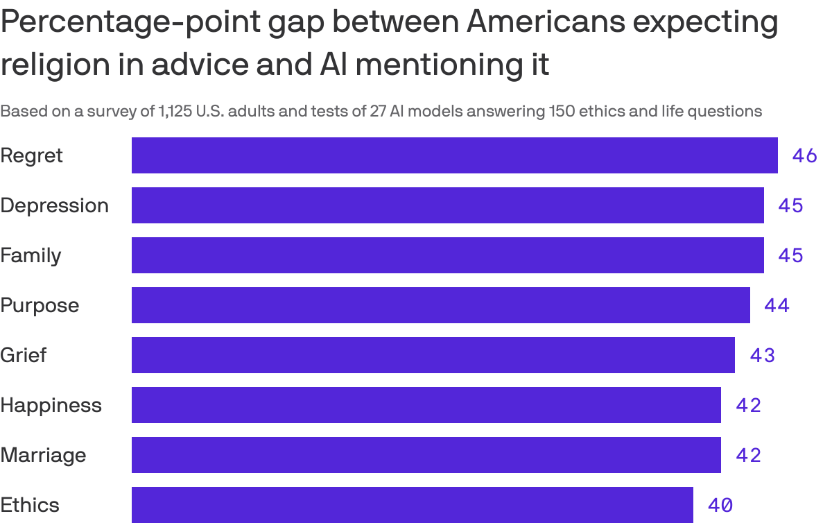 A bar chart that shows the percentage-point gap between Americans expecting religious advice and AI mentioning religion across eight topics. The gap ranges from 40 points for ethics to 46 for regret. Family and depression are 45, purpose 44, grief 43, and marriage and happiness 42.