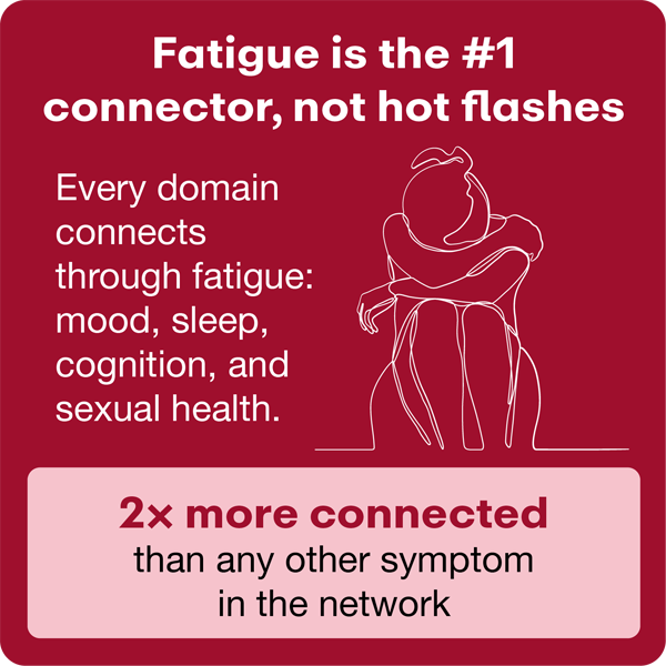 Fatigue is the #1 connector, not hot flashes. Every domain connects through fatigue: mood, sleep, cognition, and sexual health.