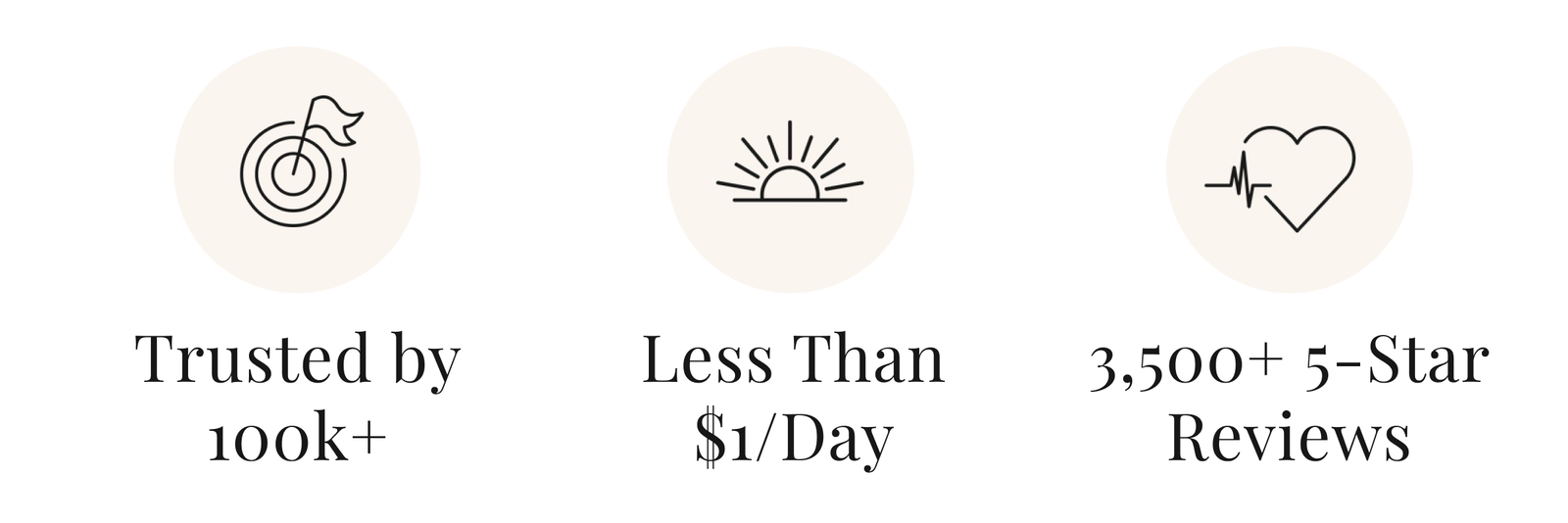 Trusted by 100k+ | Less Than $1/Day | 3,500+ 5-Star Reviews