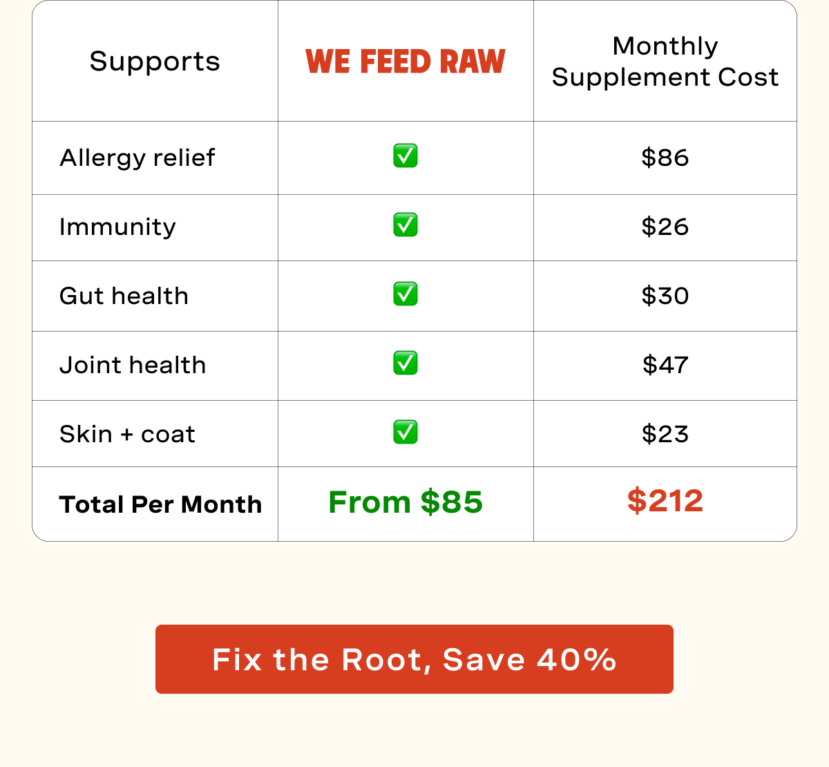 We Feed Raw supports allergy relief, immunity, gut health, joint health, skin and coat health.