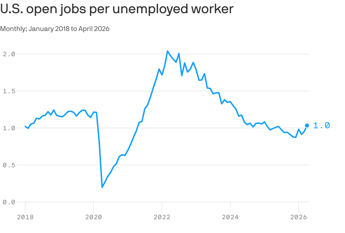 A line chart that tracks U.S. job openings per unemployed worker monthly from December 2000 to April 2026. The ratio fell from 0.90 in December 2000 to 0.15 in July 2009, peaked at 2.04 in March 2022, then eased to 1.03 in April 2026.