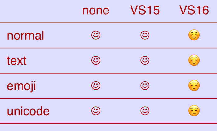 Unicode Variation Selectors