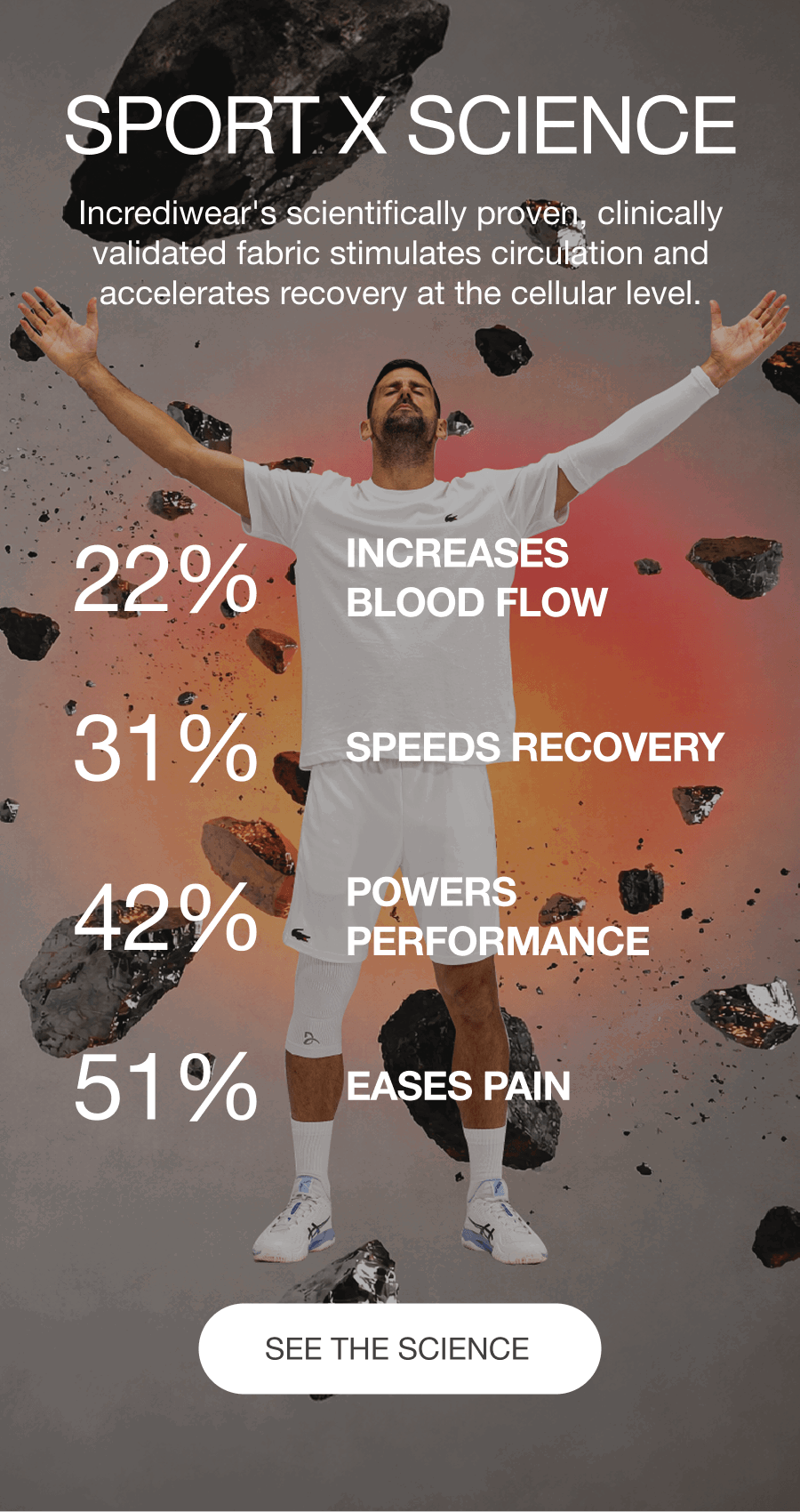 SPORT x SCIENCE - Incrediwear's scientifically proven, clinically validated fabric stimulates circulation and accelerates recovery at the cellular level. - 22% INCREASES BLOOD FLOW - 31% SPEEDS RECOVERY - 42% POWERS PERFORMANCE - 51% EASES PAIN - [SEE THE SCIENCE]
