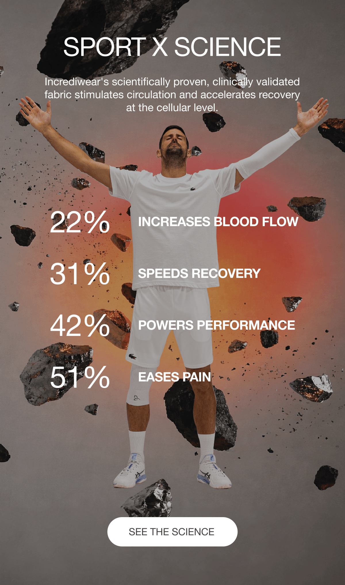SPORT x SCIENCE - Incrediwear's scientifically proven, clinically validated fabric stimulates circulation and accelerates recovery at the cellular level. - 22% INCREASES BLOOD FLOW - 31% SPEEDS RECOVERY - 42% POWERS PERFORMANCE - 51% EASES PAIN - [SEE THE SCIENCE]