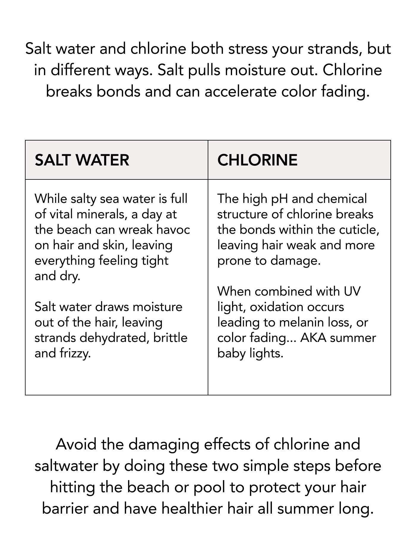 Salt water and chlorine both stress your strands, but in different ways. Salt pulls moisture out. Chlorine breaks bonds and can accelerate color fading. SALT WATER While salty seawater is full of vital minerals, a day at the beach can wreak havoc on hair and skin, leaving everything feeling tight and dry. Salt water draws moisture out of the hair, leaving strands dehydrated, brittle, and frizzy. CHLORINE The high pH and chemical structure of chlorine break the bonds within the cuticle, leaving hair weak and more prone to damage. When combined with UV light, oxidation occurs, leading to melanin loss, or color fading... aka summer baby lights.    Avoid the damaging effects of chlorine and saltwater by taking these two simple steps before hitting the beach or pool to protect your hair barrier and keep your hair healthier all summer long.