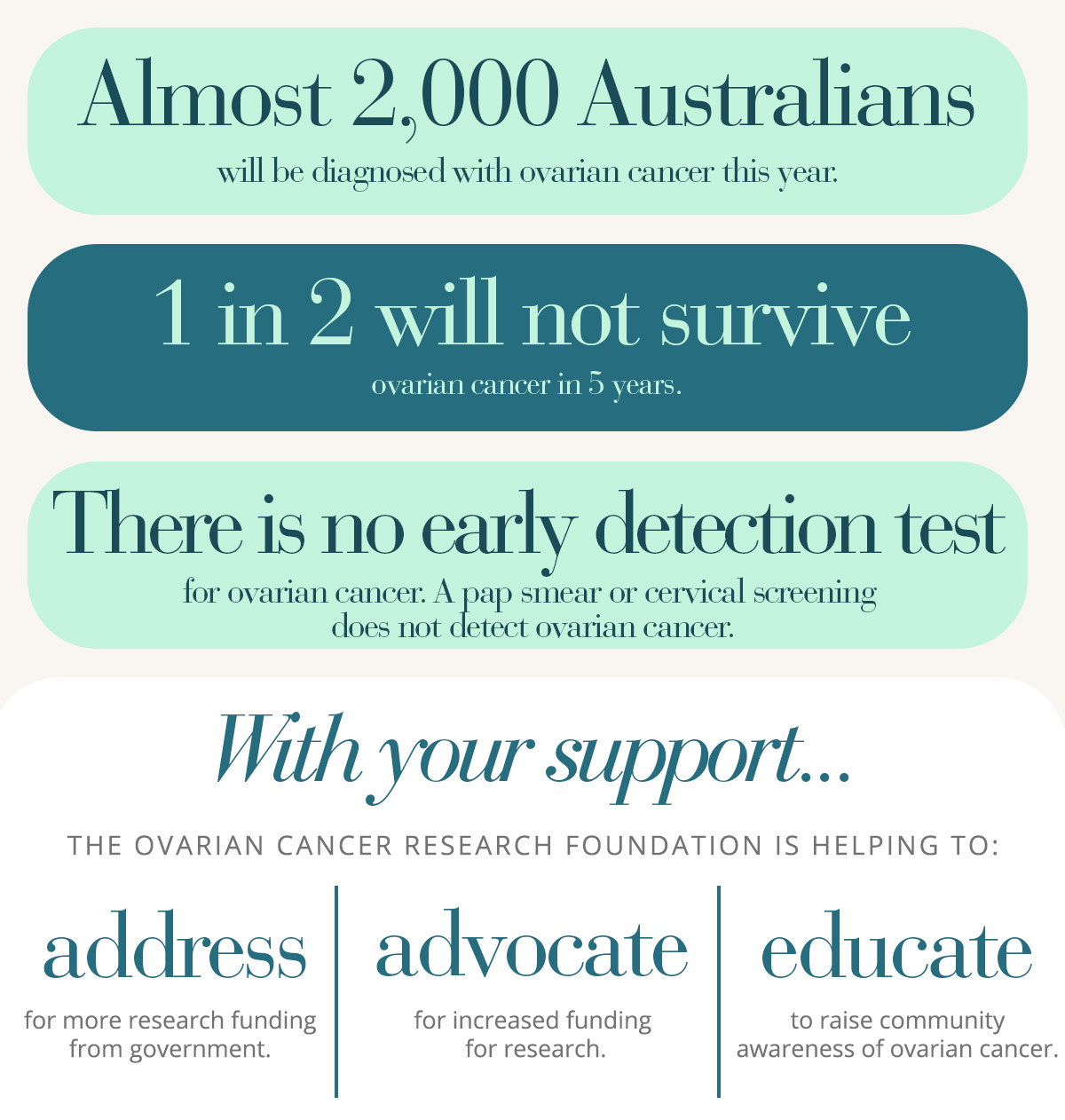 Ovarian Cancer Research Foundation is helping to