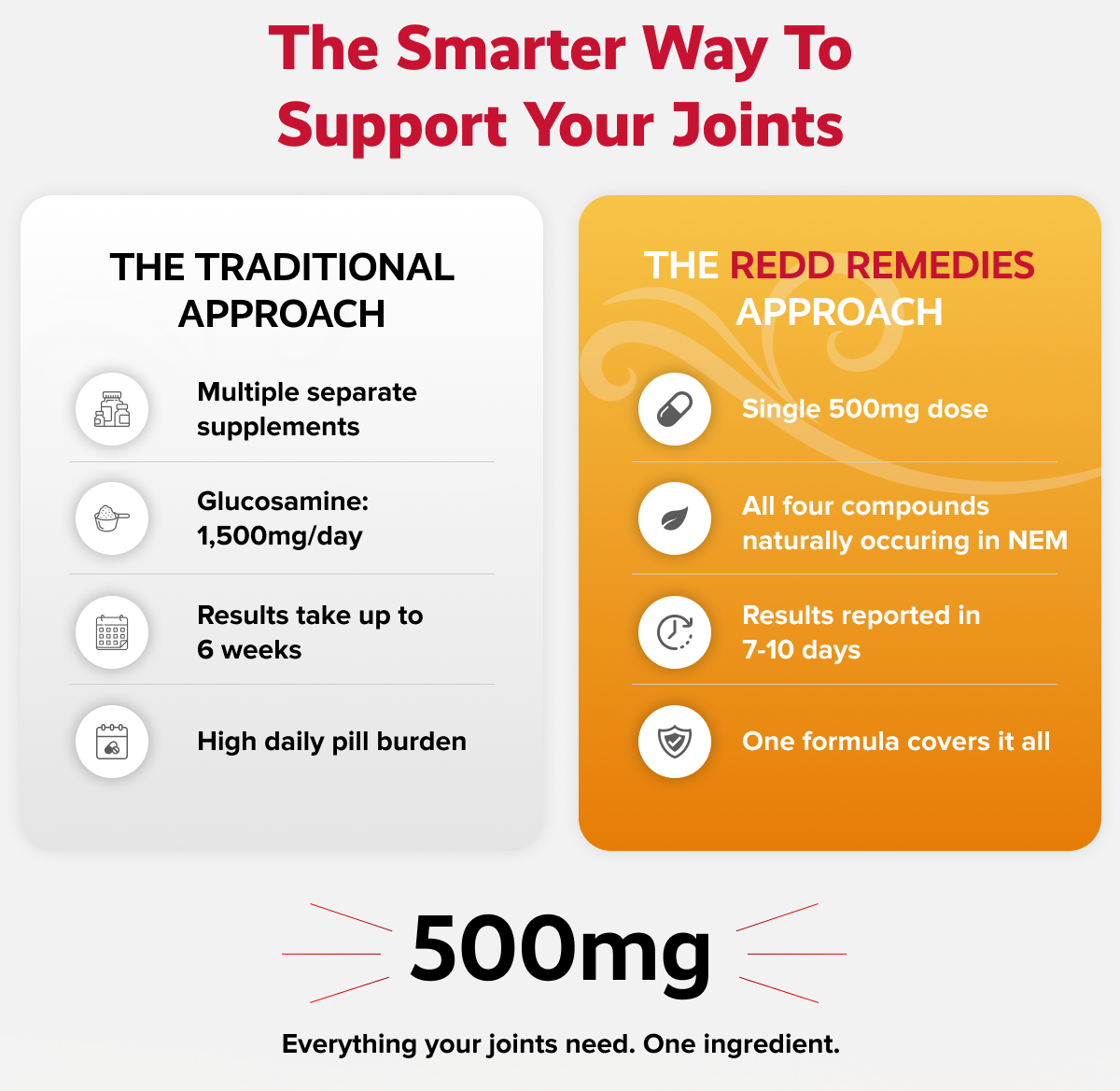 The smarter way to support your joints | THE REDD REMEDIES APPROACH | Single 500mg dose  | All four compounds naturally occuring in NEM | Results reported in 7-10 days | One formula covers it all