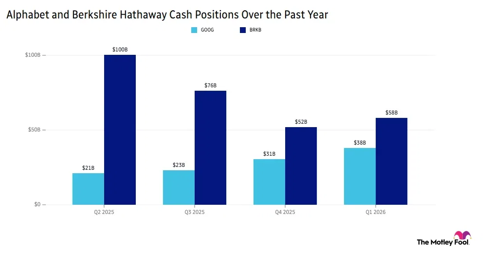 Image shows chart of Alphabet and Berkshire Hathaway cash positions over the past year