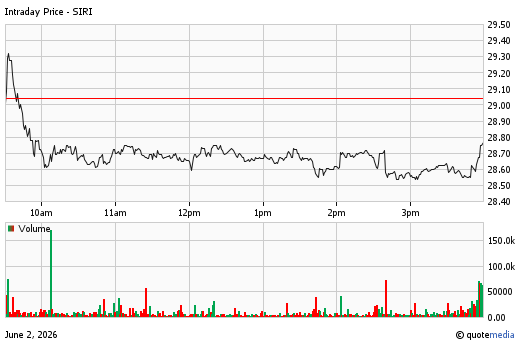 A stock chart for SIRI at 6/02/2026  4:00 PM. The chart opens at 29.04 and closes at 28.77. A volume chart is display below with a volume of 4.02m.