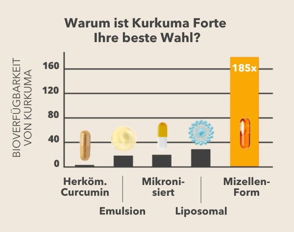 Hohe Bioverfügbarkeit
