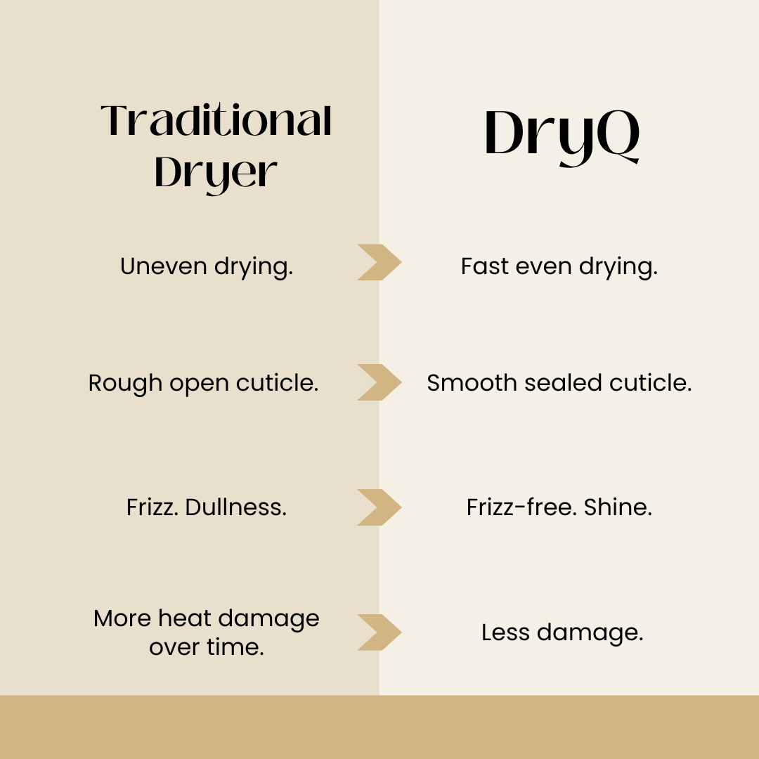 Traditional Dryer VS DryQ