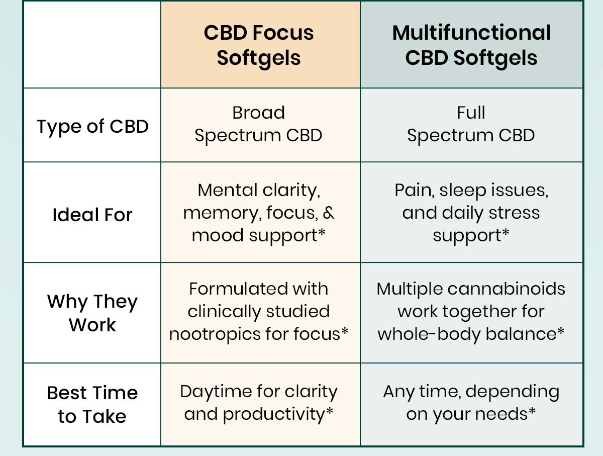CBD Focus Softgels: Broad Spectrum CBD, Mental Clarity, memory, focus, &  mood support.* Formulated with clinically studied nootropics for focus.* Daytime for clarity and productivity.* Multifunctional CBD Softgels: Full Spectrum CBD. Pain, sleep issues, and daily stress support.* Multiple cannabinoids work together for whole-body balance.* Any time, depending on your needs.*