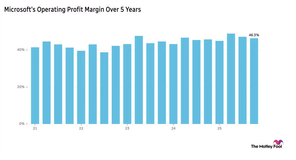Image shows chart of Microsoft's operating profit margin over 5 years