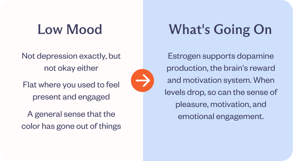 Low Mood Not depression exactly, but not okay either Flat where you used to feel present and engaged A general sense that the color has gone out of things. What's Going On Estrogen supports dopamine production, the brain's reward and motivation system. When levels drop, so can the sense of pleasure, motivation, and emotional engagement.