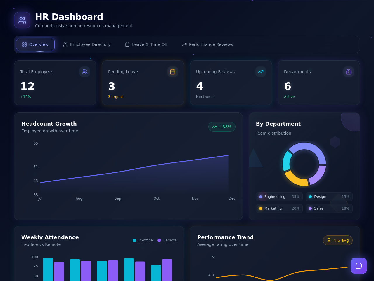 HR Dashboard. Headcount, performance reviews, and time off in one view.