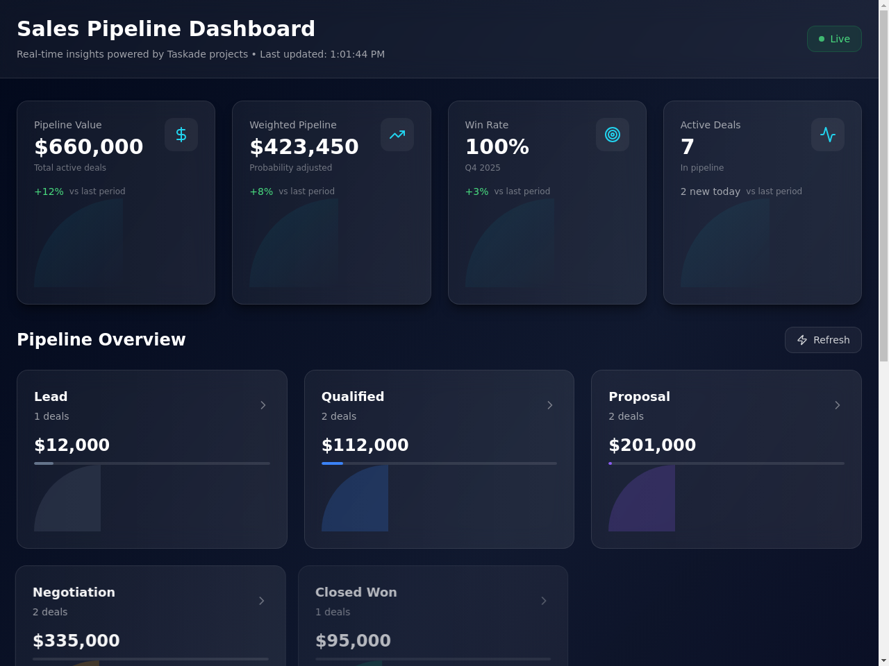 Sales Pipeline. Forecast deals and move them from lead to close.
