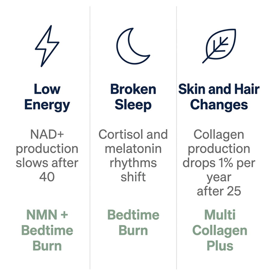 Low Energy NAD+ production slows after 40 NMN + Bedtime Burn. | Broken Sleep Cortisol and melatonin rhythms shift Bedtime Burn. | Skin and Hair Changes Collagen production drops 1% per year after 25 Multi Collagen Plus.