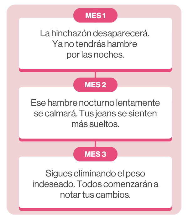Mes 1: No más hinchazón. Mes 2: La ropa queda mejor. Mes 3: Cambio notorio de peso.