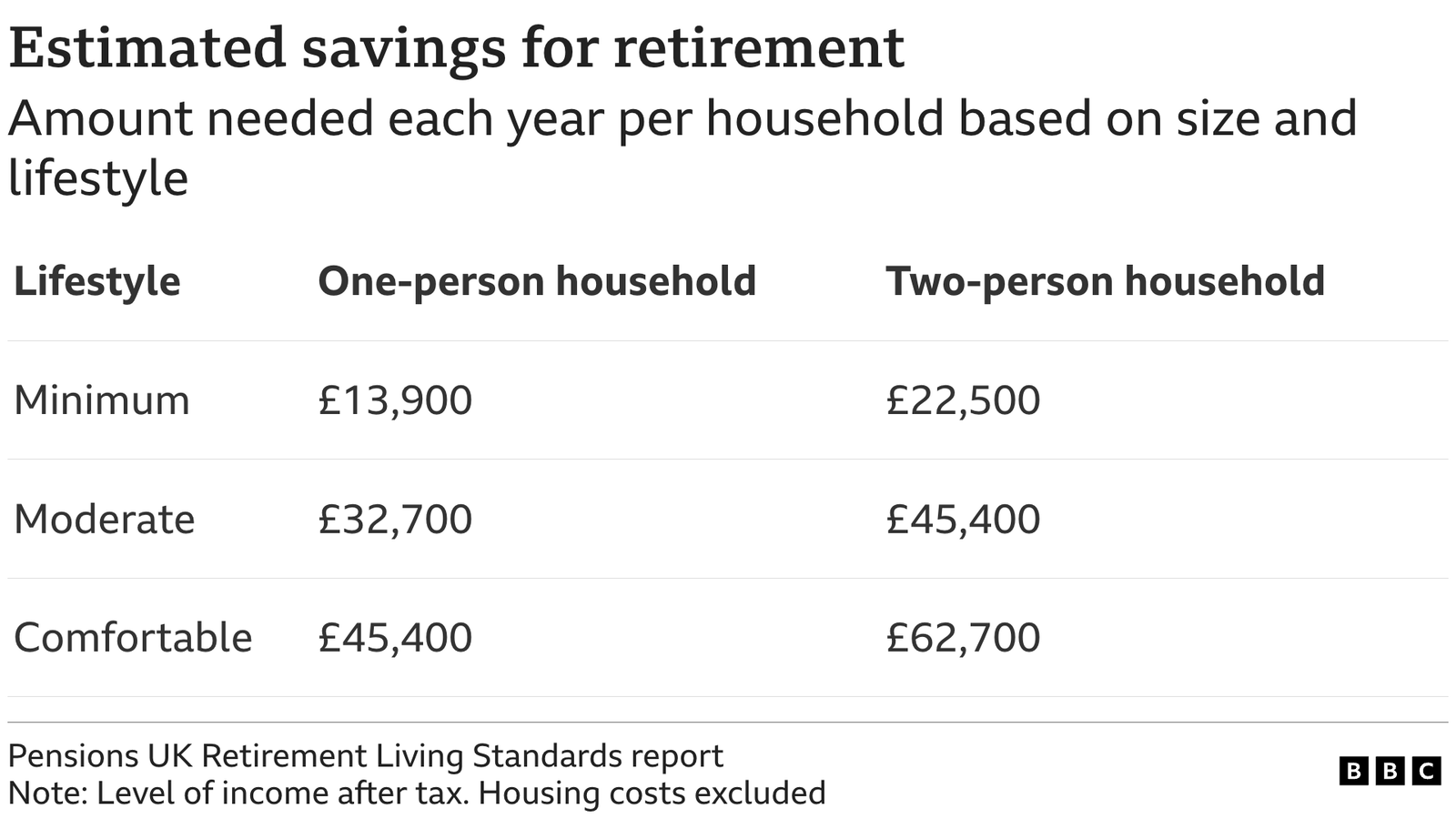 A table showing the estimated saving from retirement for a one person household and for a two person household. It shows that a minimum retirement lifestyle costs around £13,900 annually for a one-person household and £22,500 for two people. Meanwhile, a comfortable lifestyle in retirement is estimated to cost £45,400 for a single person and £62,700 for a couple.