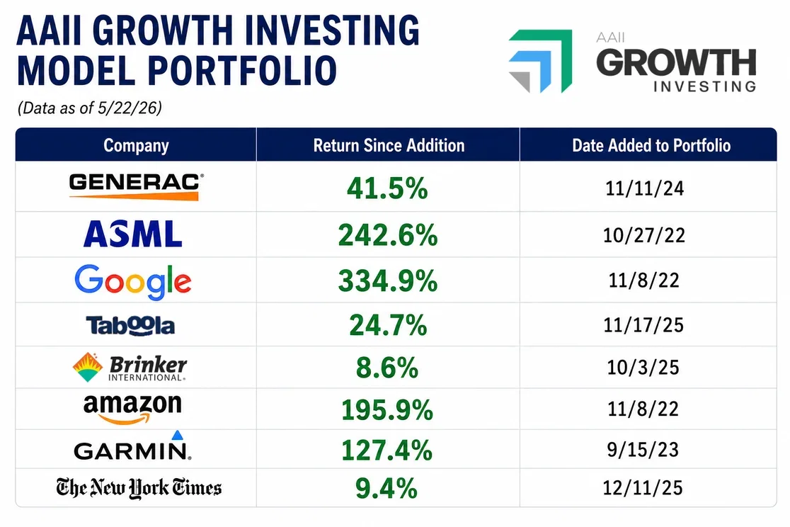 Growth Investing Portfolio Chart