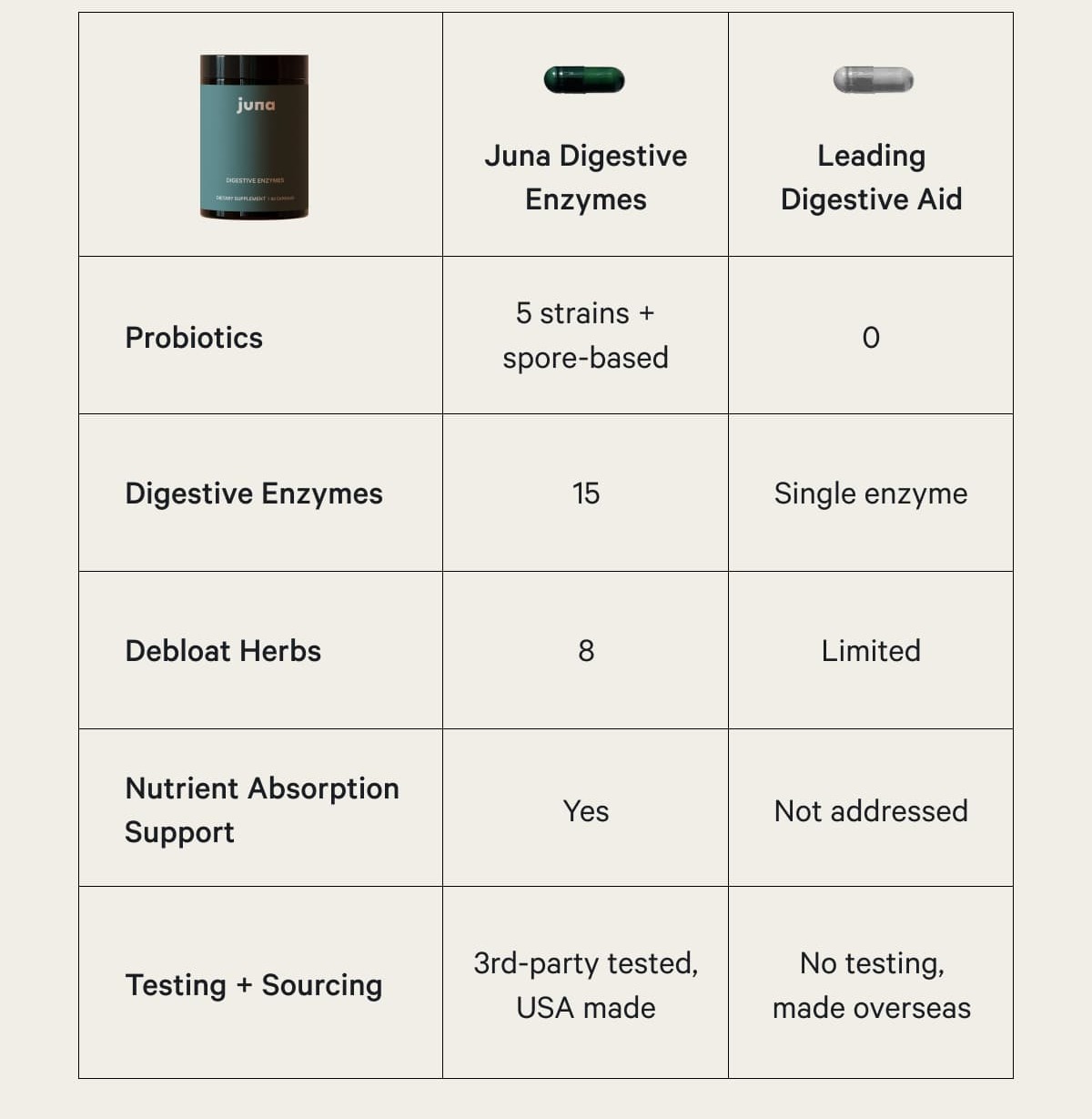 Probiotics 5 strains + spore-based 0 Digestive Enzymes Single enzyme