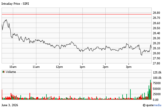 A stock chart for SIRI at 6/03/2026  4:00 PM. The chart opens at 28.77 and closes at 28.08. A volume chart is display below with a volume of 3.65m.