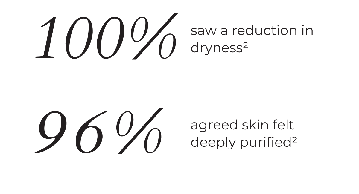 100% saw a reduction in dryness. 96% agreed skin felt deeply purified.